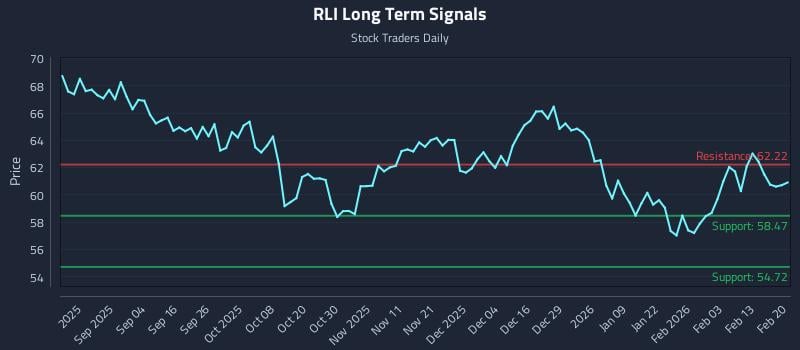 RLI Long Term Analysis for February 22 2026 RLI Long Term Analysis for February 22 2026