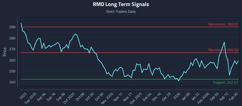 RMD Long Term Analysis for February 22 2026