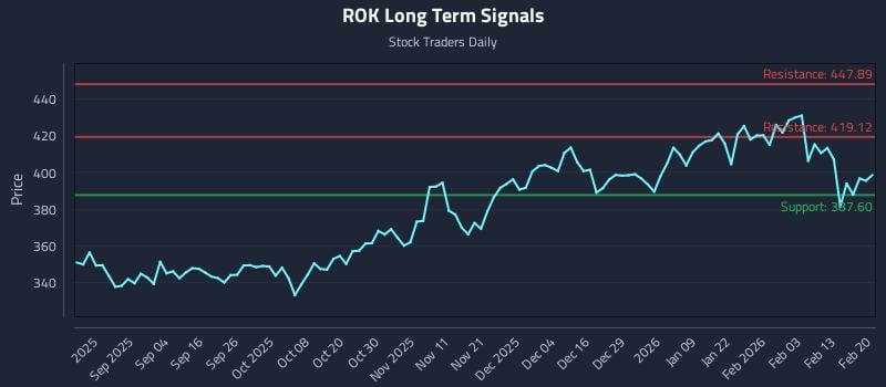 ROK Long Term Analysis for February 22 2026 ROK Long Term Analysis for February 22 2026