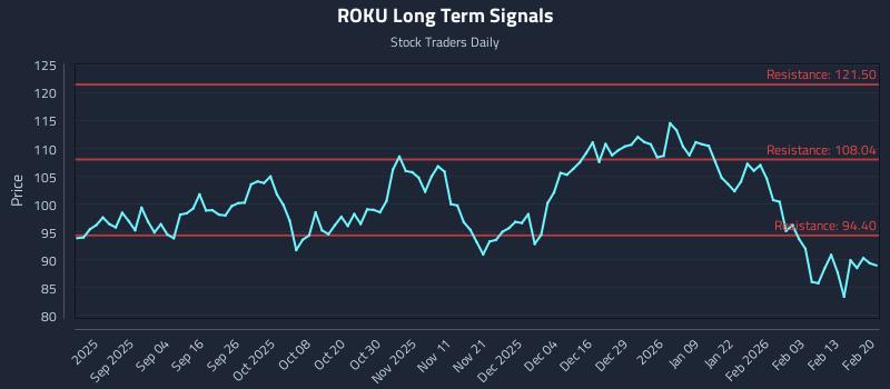 ROKU Long Term Analysis for February 22 2026