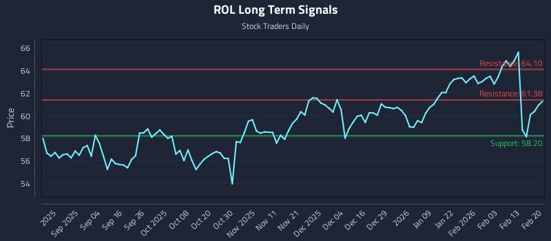 ROL Long Term Analysis for February 22 2026 ROL Long Term Analysis for February 22 2026