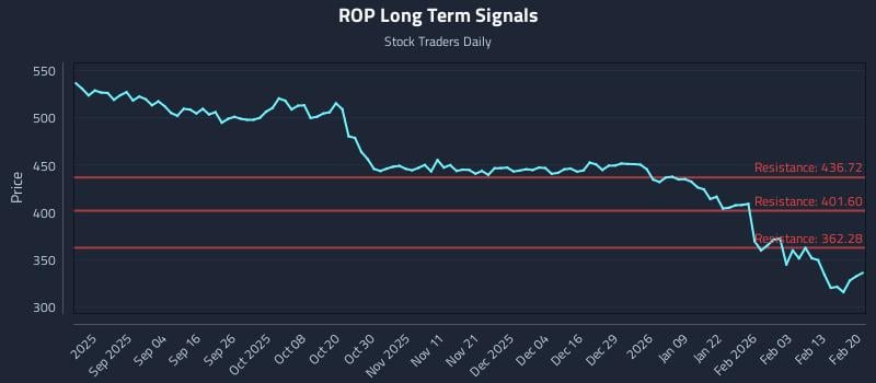 ROP Long Term Analysis for February 22 2026