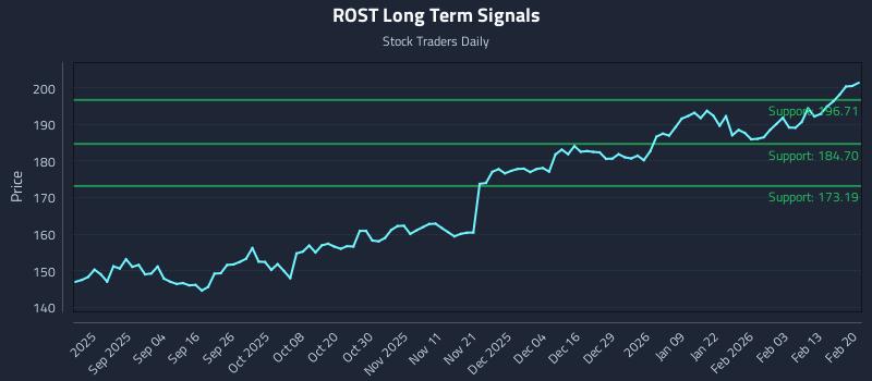 ROST Long Term Analysis for February 22 2026 ROST Long Term Analysis for February 22 2026