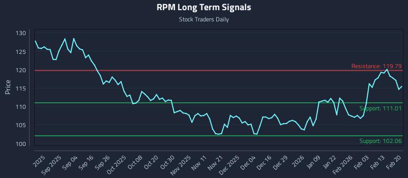 RPM Long Term Analysis for February 22 2026 RPM Long Term Analysis for February 22 2026