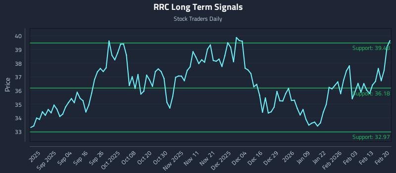 RRC Long Term Analysis for February 22 2026 RRC Long Term Analysis for February 22 2026