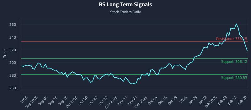 RS Long Term Analysis for February 22 2026 RS Long Term Analysis for February 22 2026
