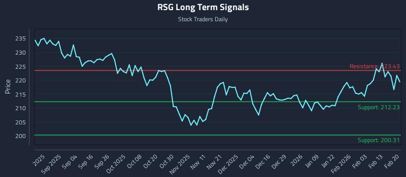 RSG Long Term Analysis for February 22 2026