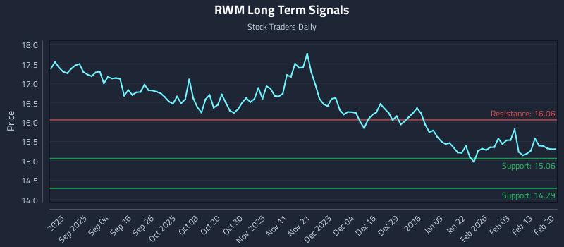 RWM Long Term Analysis for February 22 2026