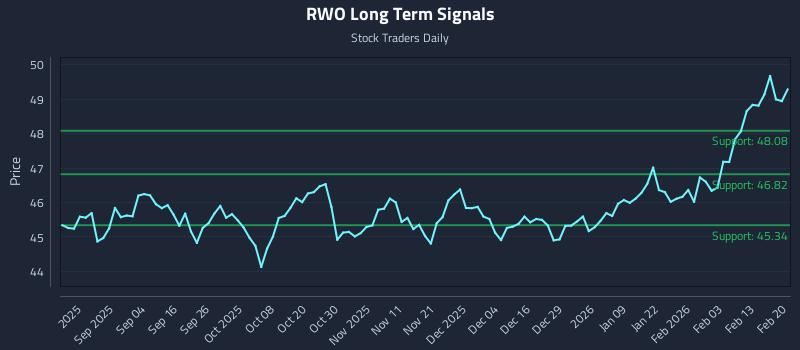 RWO Long Term Analysis for February 22 2026