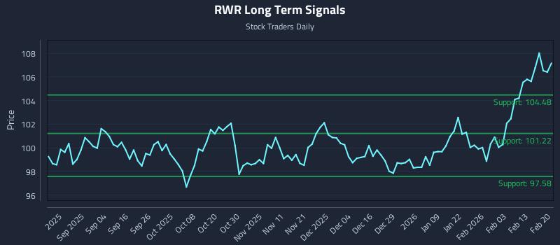 RWR Long Term Analysis for February 22 2026 RWR Long Term Analysis for February 22 2026