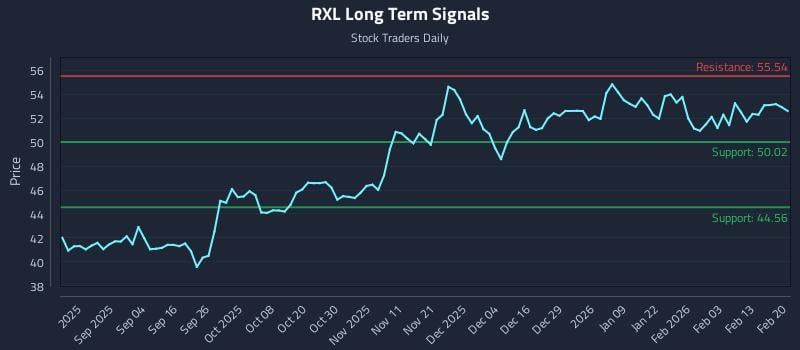 RXL Long Term Analysis for February 22 2026
