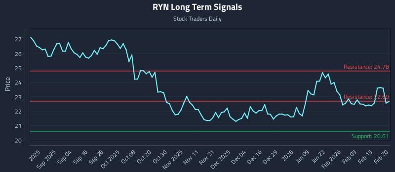 RYN Long Term Analysis for February 22 2026