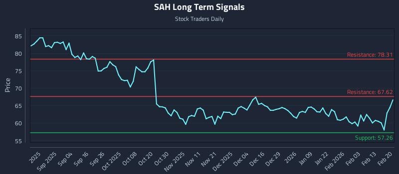 SAH Long Term Analysis for February 22 2026