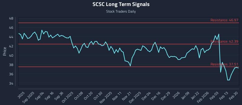 SCSC Long Term Analysis for February 22 2026