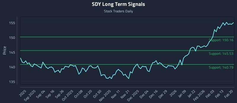 SDY Long Term Analysis for February 22 2026