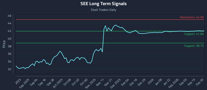 SEE Long Term Analysis for February 22 2026 SEE Long Term Analysis for February 22 2026