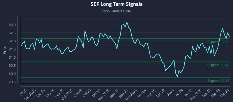 SEF Long Term Analysis for February 22 2026 SEF Long Term Analysis for February 22 2026