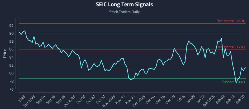 SEIC Long Term Analysis for February 22 2026