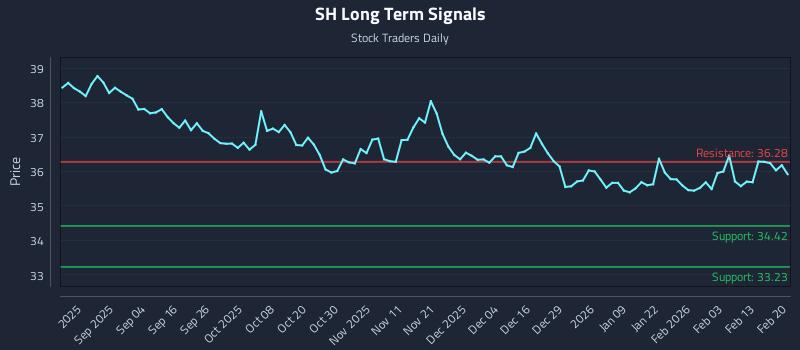 SH Long Term Analysis for February 22 2026