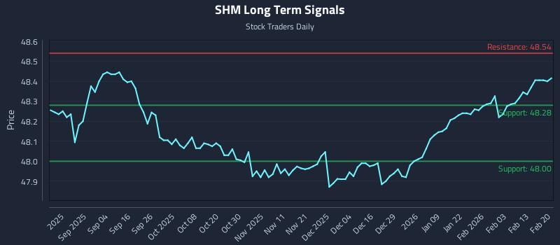 SHM Long Term Analysis for February 22 2026