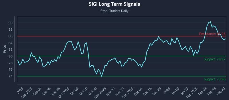 SIGI Long Term Analysis for February 22 2026