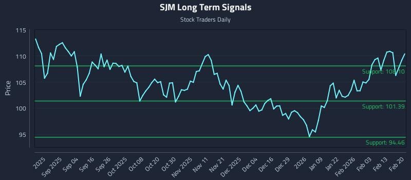 SJM Long Term Analysis for February 22 2026