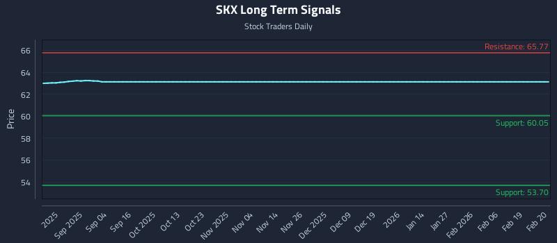 SKX Long Term Analysis for February 22 2026
