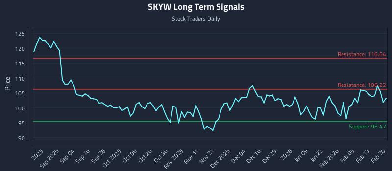 SKYW Long Term Analysis for February 22 2026