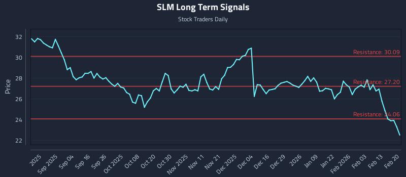 SLM Long Term Analysis for February 22 2026