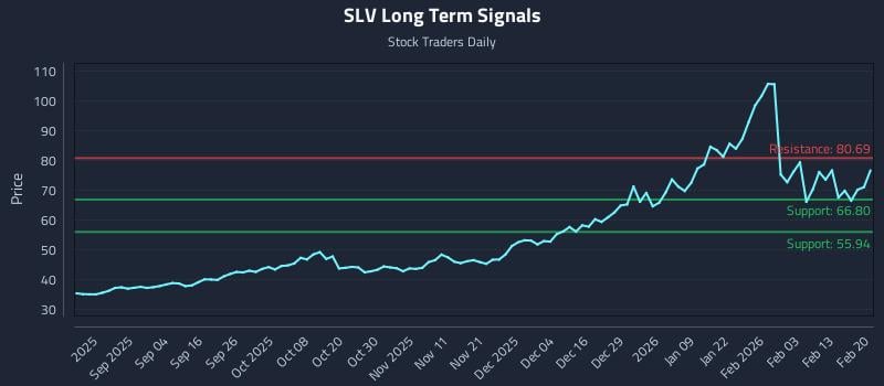 SLV Long Term Analysis for February 22 2026 SLV Long Term Analysis for February 22 2026