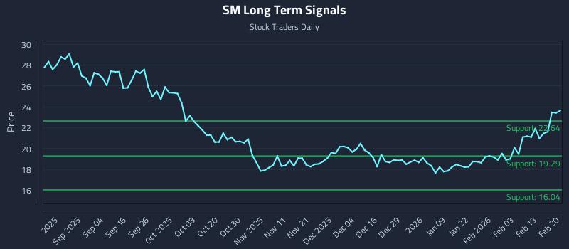 SM Long Term Analysis for February 22 2026