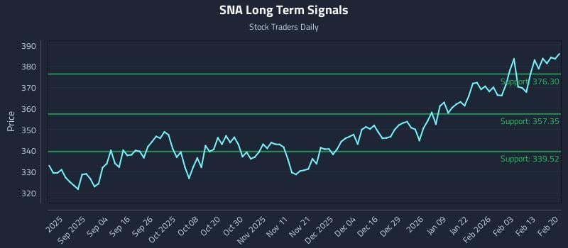 SNA Long Term Analysis for February 22 2026 SNA Long Term Analysis for February 22 2026