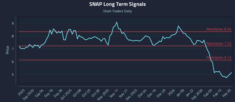 SNAP Long Term Analysis for February 22 2026
