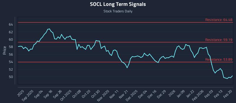 SOCL Long Term Analysis for February 22 2026 SOCL Long Term Analysis for February 22 2026