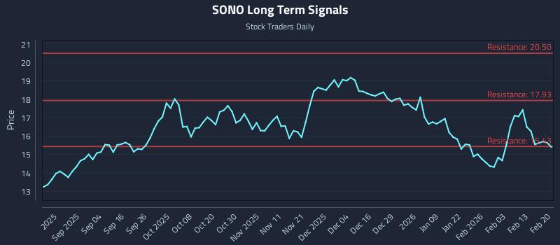 SONO Long Term Analysis for February 22 2026 SONO Long Term Analysis for February 22 2026