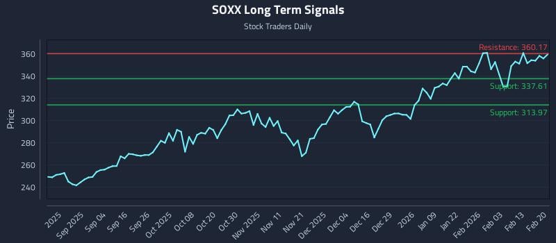 SOXX Long Term Analysis for February 22 2026 SOXX Long Term Analysis for February 22 2026