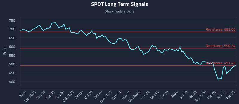 SPOT Long Term Analysis for February 22 2026 SPOT Long Term Analysis for February 22 2026