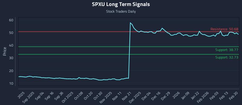 SPXU Long Term Analysis for February 22 2026