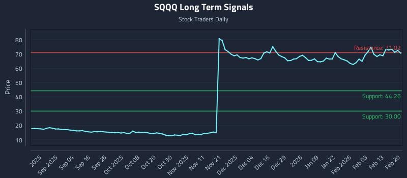 SQQQ Long Term Analysis for February 22 2026