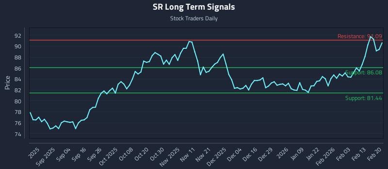 SR Long Term Analysis for February 22 2026