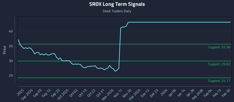 SRDX Long Term Analysis for February 22 2026 SRDX Long Term Analysis for February 22 2026
