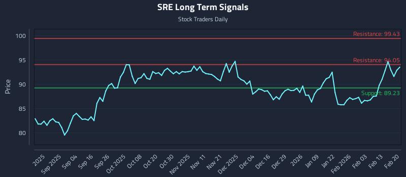 SRE Long Term Analysis for February 22 2026 SRE Long Term Analysis for February 22 2026