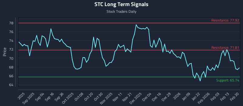 STC Long Term Analysis for February 22 2026 STC Long Term Analysis for February 22 2026