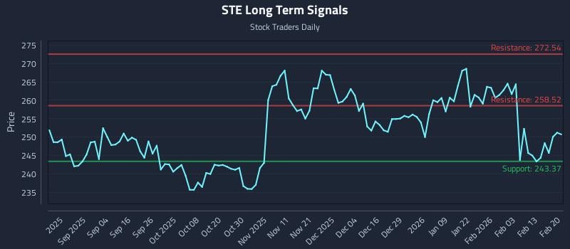 STE Long Term Analysis for February 22 2026