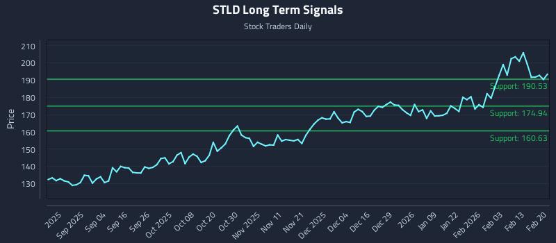 STLD Long Term Analysis for February 22 2026 STLD Long Term Analysis for February 22 2026