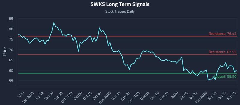 SWKS Long Term Analysis for February 22 2026 SWKS Long Term Analysis for February 22 2026