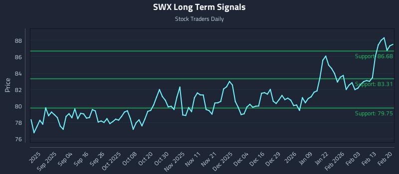 SWX Long Term Analysis for February 22 2026