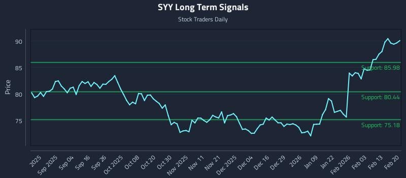 SYY Long Term Analysis for February 22 2026 SYY Long Term Analysis for February 22 2026