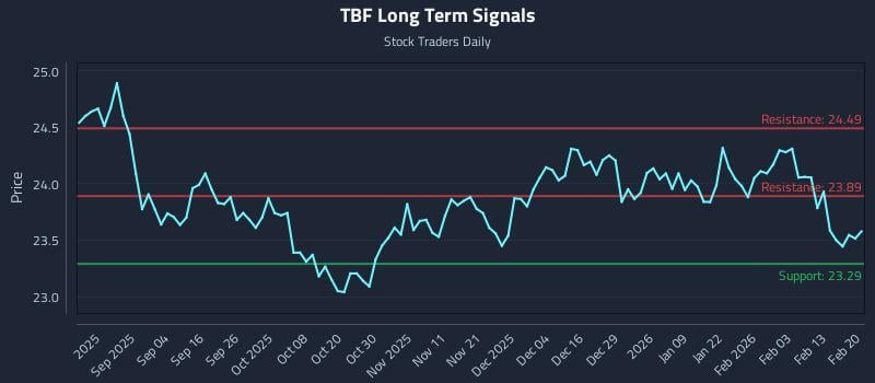 TBF Long Term Analysis for February 22 2026 TBF Long Term Analysis for February 22 2026