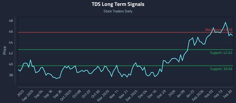 TDS Long Term Analysis for February 22 2026